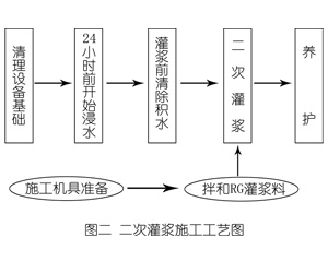 贺州灌浆料施工工艺—文字完整版